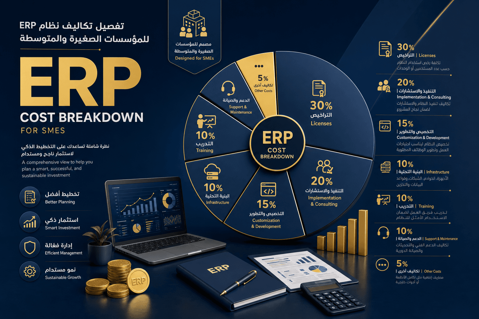 تكلفة نظام ERP للشركات الصغيرة والمتوسطة: دليل شامل 2026